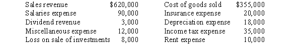 Presented below is income statement information of the Nebraska Corporation for the year ended December 31,2016.    Required: Prepare the necessary closing entries at December 31,2016.