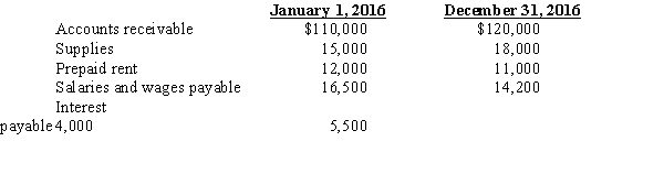 Claymore Corporation maintains its book on a cash basis.During 2016,the company collected $825,000 in fees from its clients and paid $512,000 in expenses.You are able to determine the following information about accounts receivable,supplies,prepaid rent,salaries payable,and interest payable:    In addition,2016 depreciation expense on office equipment and furniture is $55,000. Required: Determine accrual basis income for 2016.