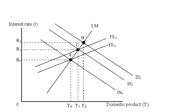 The figure given below depicts the IS-LM-FE model with floating exchange rates.   The shift of the IS curve from IS<sub>1</sub> to IS<sub>2</sub> was caused by: A) a contractionary monetary policy. B) official intervention in the foreign exchange market. C) an improvement in current account position. D) a worsening of international price competitiveness.