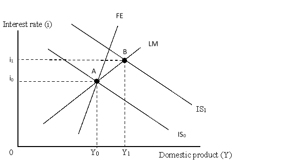 The figure below shows an IS-LM-FE model for an economy with fixed exchange rates. Initially the economy is at point A, a triple intersection. Here, the FE curve is steeper than the LM curve.   At point B, the economy is experiencing: A) a deficit in the overall balance of payments. B) a surplus in the overall balance of payments. C) an overall balance of payments that is in equilibrium. D) an expanding money supply.