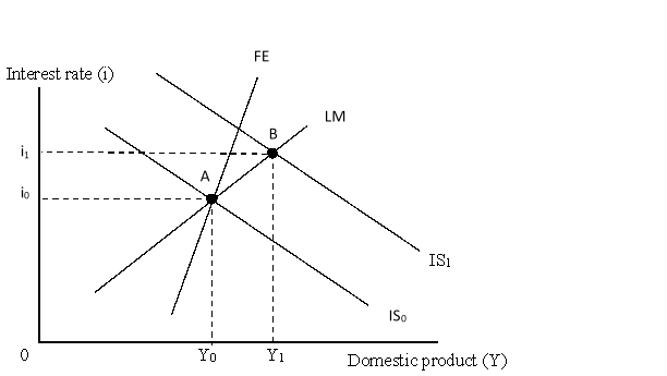 The figure below shows an IS-LM-FE model for an economy with fixed exchange rates. Initially the economy is at point A, a triple intersection. Here, the FE curve is steeper than the LM curve.   If monetary authorities are unable to sterilize, output will end up: A) at Y<sub>1</sub>. B) to the left of Y<sub>1</sub>. C) To the right of Y1. D) at Y<sub>0</sub>.