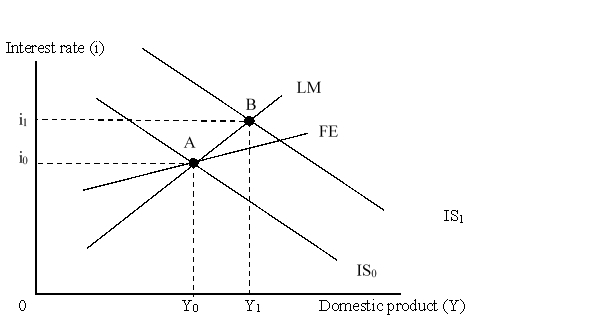 The figure below shows an IS-LM-FE model for an economy with fixed exchange rates. Initially the economy was at point A, a triple intersection. Here, the FE curve is flatter than the LM curve.   Assume that the economy was initially at point A. Which of the following would have moved the economy to point B? A) Expansionary monetary policy with sterilization B) Expansionary monetary policy without sterilization C) Expansionary fiscal policy with sterilization D) Contractionary fiscal policy without sterilization