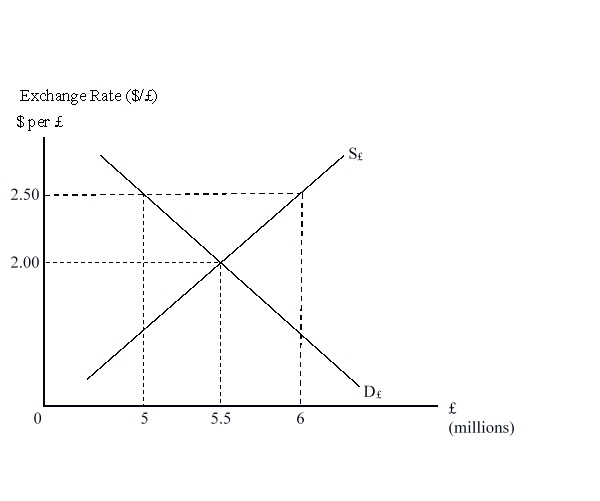 The figure given below illustrates the market for British pounds. D<sub>£</sub> and S<sub>£</sub> are the demand and supply curves of the British pounds respectively.   If the British government wants to peg the dollar per pound exchange rate at $2.50 per pound, what action would British monetary authorities have to undertake? A) Sell 1 million pounds and buy 2.5 million dollars B) Buy 1 million pounds and sell 1 million dollars C) Buy 1 million pounds and sell 2.5 million dollars D) Buy 6 million pounds and sell 12 million dollars