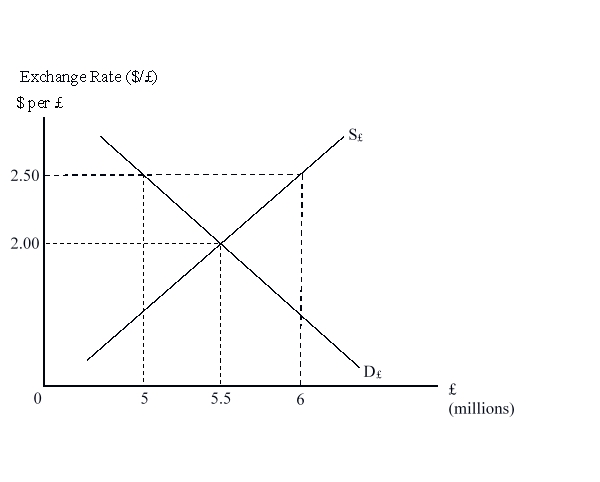 The figure given below illustrates the market for British pounds. D<sub>£</sub> and S<sub>£</sub> are the demand and supply curves of the British pounds respectively.   Who among the following groups will most likely benefit if the exchange rate is pegged at $2.50 per pound? A) The U.S.importers B) The British importers C) The British exporters D) The import-competing producers in the U.K.