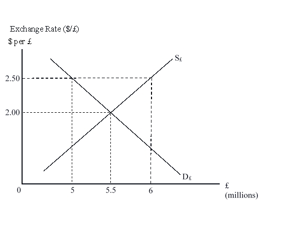 The figure given below illustrates the market for British pounds. D<sub>£</sub> and S<sub>£</sub> are the demand and supply curves of the British pounds respectively.   Suppose initially the exchange rate is pegged at $2.50 per pound. If the governments allow the pound to float, the pound will experience a(n) : A) surplus. B) buoyant period. C) appreciation. D) depreciation.