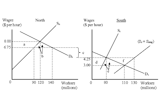The figure given below represents the effects in the labor markets due to migration. Here the world has been divided into a high-income  North  (left panel)  and a low-income  South  (right panel) . D<sub>n</sub> and S<sub>n</sub> are the labor demand and the labor supply curves in North. D<sub>s</sub> and (S<sub>r</sub> + S<sub>mig</sub>)  are the labor demand and pre-migration labor supply curves in South. S<sub>r</sub> is the post-migration labor supply curve in South. The value c is the cost of migrating.    When migration is not allowed, workers in North earn _____ per hour and workers in South earn _____ per hour. A) $6.75; $4.25 B) $8.00; $4.25 C) $6.75; $3.00 D) $8.00; $3.00