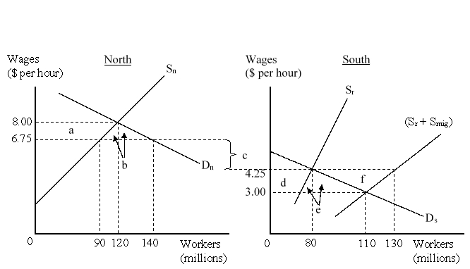 The figure given below represents the effects in the labor markets due to migration. Here the world has been divided into a high-income  North  (left panel)  and a low-income  South  (right panel) . D<sub>n</sub> and S<sub>n</sub> are the labor demand and the labor supply curves in North. D<sub>s</sub> and (S<sub>r</sub> + S<sub>mig</sub>)  are the labor demand and pre-migration labor supply curves in South. S<sub>r</sub> is the post-migration labor supply curve in South. The value c is the cost of migrating.   When migration between North and South is allowed, how many workers will choose to migrate to North? A) 20 million B) 30 million C) 40 million D) 50 million