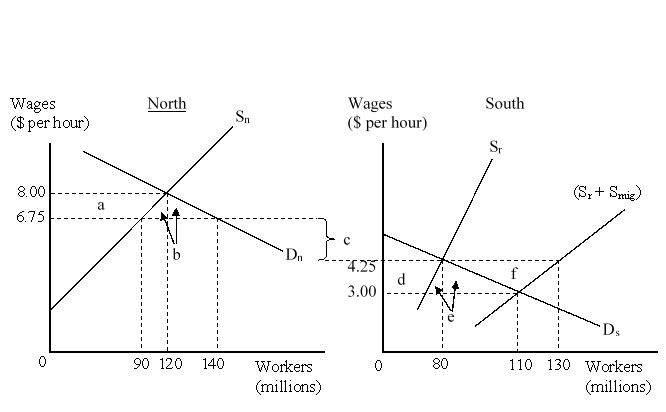 The figure given below represents the effects in the labor markets due to migration. Here the world has been divided into a high-income  North  (left panel)  and a low-income  South  (right panel) . D<sub>n</sub> and S<sub>n</sub> are the labor demand and the labor supply curves in North. D<sub>s</sub> and (S<sub>r</sub> + S<sub>mig</sub>)  are the labor demand and pre-migration labor supply curves in South. S<sub>r</sub> is the post-migration labor supply curve in South. The value c is the cost of migrating.    The migration cost on a per hour basis is: A) $4.25. B) $6.75. C) $2.50. D) $3.00.