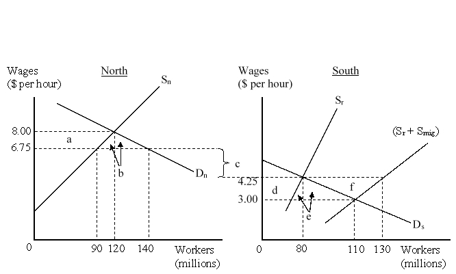 The figure given below represents the effects in the labor markets due to migration. Here the world has been divided into a high-income  North  (left panel)  and a low-income  South  (right panel) . D<sub>n</sub> and S<sub>n</sub> are the labor demand and the labor supply curves in North. D<sub>s</sub> and (S<sub>r</sub> + S<sub>mig</sub>)  are the labor demand and pre-migration labor supply curves in South. S<sub>r</sub> is the post-migration labor supply curve in South. The value c is the cost of migrating.   After the migration, the native employees in North: A) lose welfare given by area 'a'. B) gain welfare given by area (a+b) . C) lose welfare given by area (a+b) . D) lose welfare given by area (e + f) .