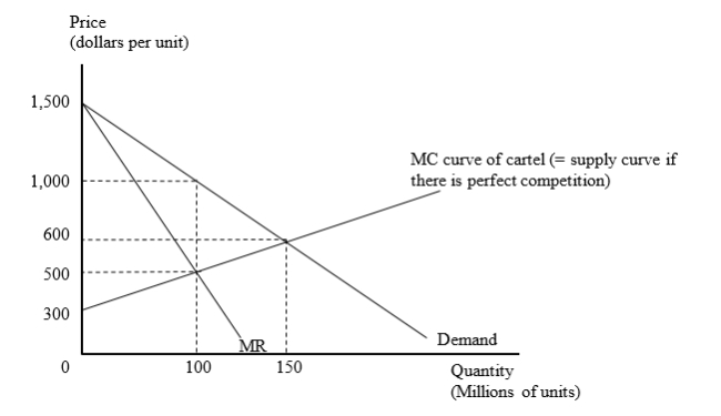 The figure given below shows a situation where the producers of good X are forming an international cartel. Here, MR = Marginal Revenue, MC = Marginal Cost, and P = Price. The cartel use monopoly pricing for its output.   If the world market for good A were perfectly competitive, the price per unit would be _____ and the industry profits (before subtracting any fixed costs)  would be _____. A) $600; $90.0 billion B) $600; $22.5 billion C) $1,000; $50.0 billion D) $500; $10.0 billion
