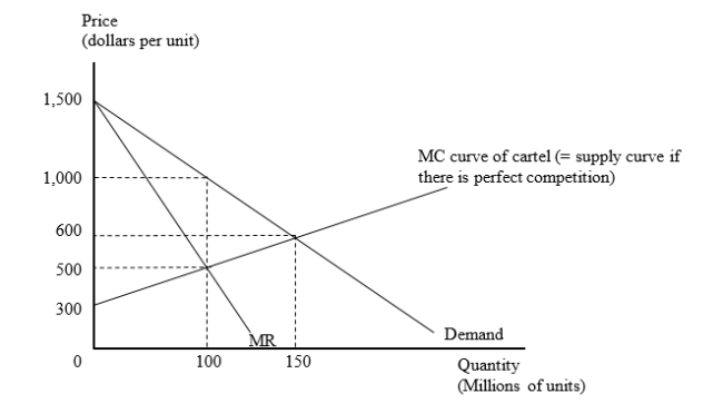The figure given below shows a situation where the producers of good X are forming an international cartel. Here, MR = Marginal Revenue, MC = Marginal Cost, and P = Price. The cartel use monopoly pricing for its output.   If the producers of good X form a cartel and use monopoly pricing, the price per unit would be _____ and the industry profits (before subtracting any fixed costs)  would be _____. A) $500; $10 billion B) $600; $90 billion C) $1,000; $60 billion D) $1,000; $40 billion