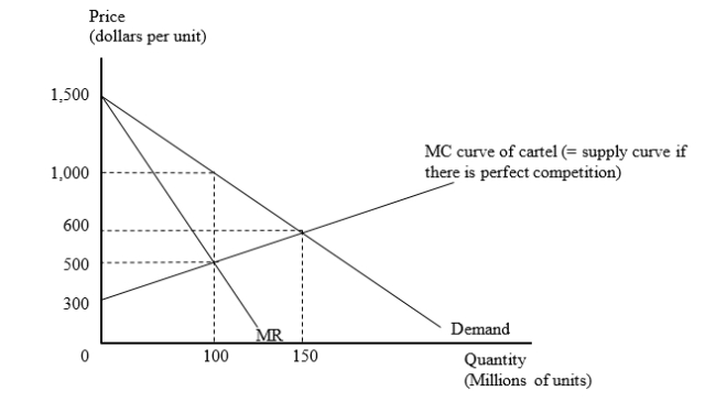 The figure given below shows a situation where the producers of good X are forming an international cartel. Here, MR = Marginal Revenue, MC = Marginal Cost, and P = Price. The cartel use monopoly pricing for its output.   How much would the consumer surplus fall after the formation of the cartel? A) $5 billion B) $15 billion C) $20 billion D) $50 billion