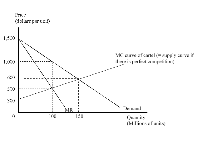 The figure given below shows a situation where the producers of good X are forming an international cartel. Here, MR = Marginal Revenue, MC = Marginal Cost, and P = Price. The cartel use monopoly pricing for its output.   How much well-being would world lose as a result of the formation of the cartel? A) $5.0 billion B) $12.5 billion C) $15.0 billion D) $50.0 billion