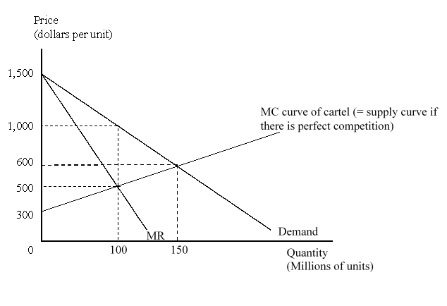 The figure given below shows a situation where the producers of good X are forming an international cartel. Here, MR = Marginal Revenue, MC = Marginal Cost, and P = Price. The cartel use monopoly pricing for its output.   At the perfectly competitive price, the cartel would see that: A) MR > MC. B) MR = MC. C) MR < MC. D) P < MR.