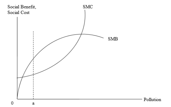 The figure given below depicts the relationship between the social benefits and social costs associated with different levels of pollution. The two curves are Social Marginal Cost (SMC)  and Social Marginal Benefit (SMB) . The other terminologies are P = Price of the commodity, MC = Marginal Cost (private) , and MB = Marginal Benefit (private) . For pollution level 'a', _____, therefore the country should _____ pollution.   A) SMB > SMC; increase B) SMC = SMC; decrease C) SMB < SMC; increase D) SMC < MC = P = MB; decrease