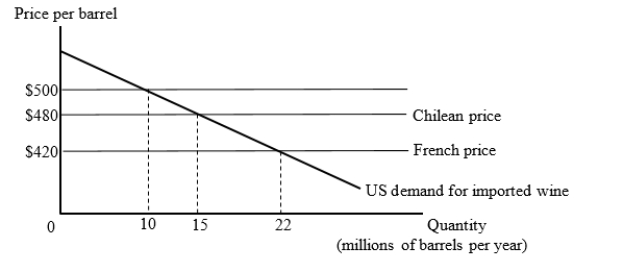 The figure given below shows the U.S. market for imported wine. For simplicity, we consider export supply curves to be flat. Chilean wine is available for $480 per barrel and French wine is available for $420 per barrel.   Under free trade, how many barrels of wine will the United States import and who will they import from? A) 15 million barrels from Chile B) 22 million barrels from France C) 10 million barrels from France D) 22 million barrels from Chile