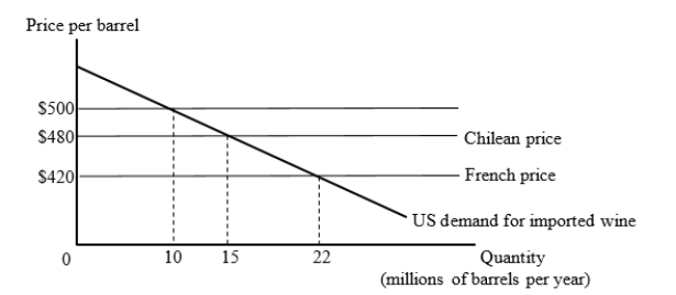 The figure given below shows the U.S. market for imported wine. For simplicity, we consider export supply curves to be flat. Chilean wine is available for $480 per barrel and French wine is available for $420 per barrel.   Suppose that the United States imposes a tariff of $80 per barrel on imported wine. How many barrels of wine will the United States import and who will they import from? A) 15 million barrels from Chile B) 22 million barrels from France C) 10 million barrels from France D) 10 million barrels from Chile
