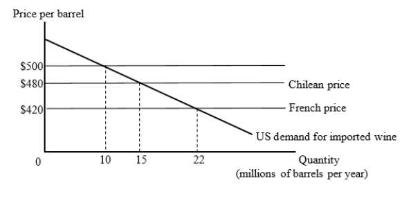 The figure given below shows the U.S. market for imported wine. For simplicity, we consider export supply curves to be flat. Chilean wine is available for $480 per barrel and French wine is available for $420 per barrel.   Suppose the United States has a tariff of $80 per barrel on imported wine. Then, the U.S. joins a free trade area with Chile. How many barrels of wine will the United States import after joining the free trade area? A) 15 million barrels B) 22 million barrels C) 10 million barrels D) zero barrels