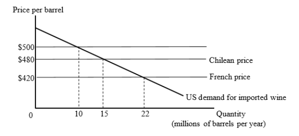 The figure given below shows the U.S. market for imported wine. For simplicity, we consider export supply curves to be flat. Chilean wine is available for $480 per barrel and French wine is available for $420 per barrel.   Suppose the United States has a tariff of $80 per barrel on imported wine. Then, the U.S. joins a free trade area with Chile. At what price per barrel will the imported wines be purchased by the U.S. consumers? A) $420 B) $480 C) $500 D) $560