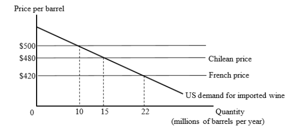 The figure given below shows the U.S. market for imported wine. For simplicity, we consider export supply curves to be flat. Chilean wine is available for $480 per barrel and French wine is available for $420 per barrel.   Suppose the United States has a tariff of $80 per barrel on imported wine. Then, the U.S. joins a free trade area with Chile. What will be the change in the consumer surplus after the U.S. enters into a free trade agreement with Chile? A) +$50 million B) +$250 million C) -$50 million D) -$970 million