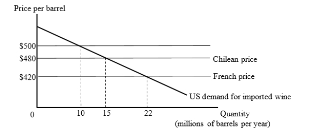 The figure given below shows the U.S. market for imported wine. For simplicity, we consider export supply curves to be flat. Chilean wine is available for $480 per barrel and French wine is available for $420 per barrel.   Suppose the United States has a tariff of $80 per barrel on imported wine. Then, the U.S. joins a free trade area with Chile. How much will the U.S. government tariff revenue change (as a result of joining the free trade area) ? A) Increase by $50 million B) Decrease by $250 million C) Increase by $600 million D) Decrease by $800 million
