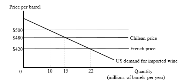 The figure given below shows the U.S. market for imported wine. For simplicity, we consider export supply curves to be flat. Chilean wine is available for $480 per barrel and French wine is available for $420 per barrel.             Suppose the United States has a tariff of $80 per barrel on imported wine. Then, the U.S. joins a free trade area with Chile. Calculate the gain arising from an increase in net volume of trade after the U.S. joins the free trade area. A) $50 million B) $350 million C) $550 million D) $800 billion