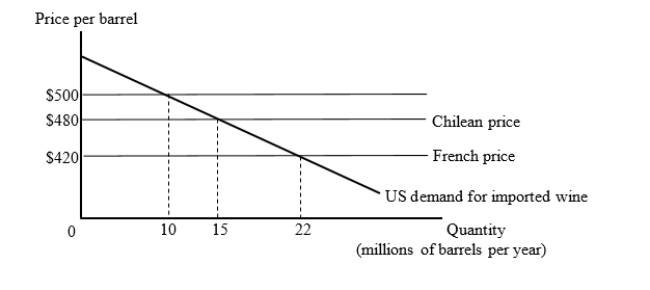 The figure given below shows the U.S. market for imported wine. For simplicity, we consider export supply curves to be flat. Chilean wine is available for $480 per barrel and French wine is available for $420 per barrel.   Suppose the United States has a tariff of $80 per barrel on imported wine. Then, the United States joins a trade bloc with Chile. Calculate the loss suffered by the U.S. arising from the shift of trade from low-cost exporters to higher-cost bloc-partner exporter. A) $50 million B) $250 million C) $600 million D) $800 million