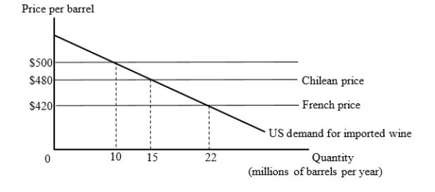 The figure given below shows the U.S. market for imported wine. For simplicity, we consider export supply curves to be flat. Chilean wine is available for $480 per barrel and French wine is available for $420 per barrel.   Suppose the United States has a tariff of $80 per barrel on imported wine. Then, the United States joins a trade bloc with Chile. What is the net effect on the U.S. well-being of joining the trade bloc? A) The national welfare increases by $50 million. B) The national welfare decreases by $550 million. C) The national welfare decreases by $800 million. D) The national welfare increases by $250 billion.