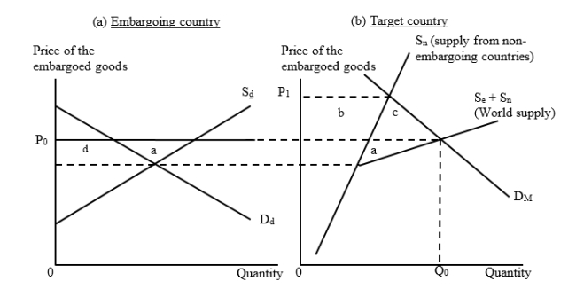 The figures given below illustrate a situation of a trade embargo. In Figure (a)  D<sub>d</sub> and S<sub>d</sub> are the domestic demand and supply curves of the embargoing countries. The import price is P<sub>0</sub> and the target country imports the amount Q<sub>0 </sub>before the embargo is imposed.   As a result of this embargo, the exporting countries not participating in the embargo gain area _____. A) a B) b C) c D) (b + c) 