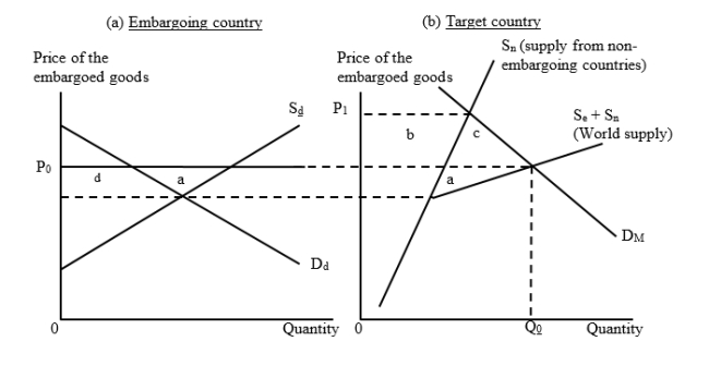  The figures given below illustrate a situation of a trade embargo. In Figure (a)  D<sub>d</sub> and S<sub>d</sub> are the domestic demand and supply curves of the embargoing countries. The import price is P<sub>0</sub> and the target country imports the amount Q<sub>0 </sub>before the embargo is imposed.  0    As a result of this embargo, the world as a whole loses area _____. A) a B) (a + b + c + d)  C) (a + c)  D) (b + c)  