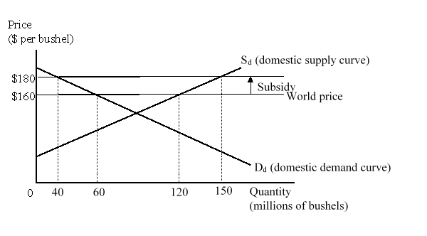 The figure given below represents the domestic market for wheat in a small country. Imports of wheat are prohibited.   At a world price of $160 per bushel, the country produced _____ bushels of wheat and exported _____ bushels of wheat. A) 60; 60 B) 120; 80 C) 120; 60 D) 150; 120
