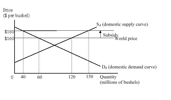 The figure given below represents the domestic market for wheat in a small country. Imports of wheat are prohibited.   Following the imposition of a $20 per bushel export subsidy to the country's wheat exports, the country consumed _____ bushels of wheat, and exported _____ bushels of wheat. A) 40; 110 B) 60; 90 C) 60; 60 D) 40; 80