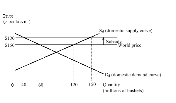 The figure given below represents the domestic market for wheat in a small country. Imports of wheat are prohibited.   The consumption effect of the subsidy amounts to: A) $200 million. B) $300 million. C) $1 billion. D) $2.2 billion.