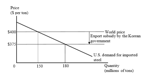 <strong>The figure given below represents the U.S. market for steel imports from Korea. The Korean government provides an export subsidy of $25 per ton, and Korean firms use the subsidy to reduce their export price to the United States to $375 per ton. Calculate the change in national welfare in the United States when the Korean government provides an export subsidy of $25 per ton?</strong> A)+ $375 million B)- $3.75 billion C)+ $4.125 billion D)-$4.5 billion