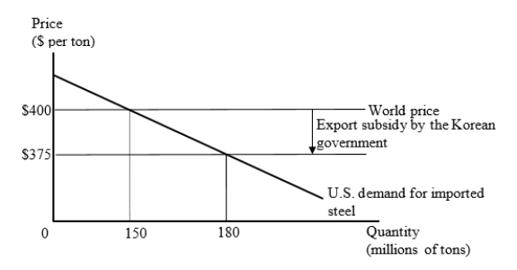 <strong>The figure given below represents the U.S. market for steel imports from Korea. The Korean government provides an export subsidy of $25 per ton, and Korean firms use the subsidy to reduce their export price to the United States to $375 per ton. What is the cost of the export subsidy to the Korean government?</strong> A)$375 million B)$3.75 billion C)$4.5 billion D)$52.25 billion