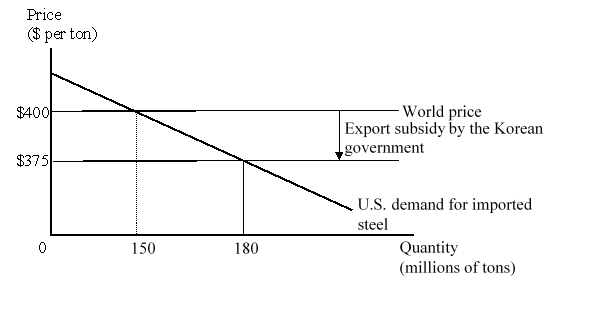 The figure given below represents the U.S. market for steel imports from Korea. The Korean government provides an export subsidy of $25 per ton, and Korean firms use the subsidy to reduce their export price to the United States to $375 per ton.   Suppose the United States now imposes a countervailing duty on its steel imports from Korea to offset the impact of the subsidy provided by the Korean government on its steel exports. Calculate the change in the national welfare of the U.S. due to the imposition of this duty. A) -$375 million B) +$3.375 billion C) +$3.75 billion D) -$4.125 billion