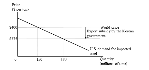 <strong>The figure given below represents the U.S. market for steel imports from Korea. The Korean government provides an export subsidy of $25 per ton, and Korean firms use the subsidy to reduce their export price to the United States to $375 per ton. Suppose the United States imposes a countervailing duty on the imports of steel at the rate of $25 per ton. What is the amount of revenue collected by the U.S. government on account of this countervailing duty?</strong> A)$750 million B)$3.75 billion C)$4.125 billion D)$375 million