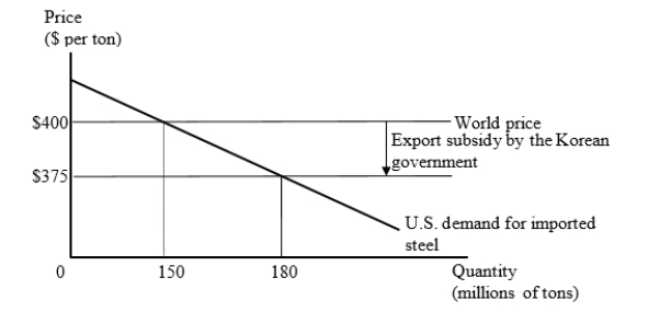 <strong>The figure given below represents the U.S. market for steel imports from Korea. The Korean government provides an export subsidy of $25 per ton, and Korean firms use the subsidy to reduce their export price to the United States to $375 per ton. 0 \$ 400 \$ 375 Suppose the United States now imposes a countervailing duty on the imports of steel at the rate of $25 per ton. Which of the following is true in this context?</strong> A)The welfare of the world as a whole is reduced by $750 million. B)The welfare loss of Korea exceeds the welfare gain of the U.S. C)The producers in the U.S.lose whereas the producers in Korea gain. D)The world price level and volume of trade becomes similar to the free-trade condition.