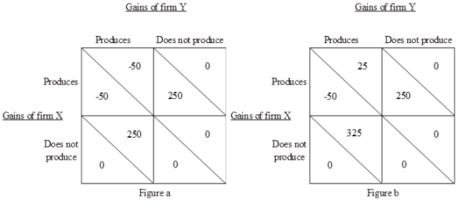 <strong>Consider firm X belongs to country A and firm Y belongs to country B. Suppose that it is technologically feasible for both firms to produce good Z. Also assume that if they do, then they will be the only suppliers of good Z in the world. Now, both the firms have to decide simultaneously whether to produce good Z or not. Figure (a) shows the payoffs of both firms if their respective governments do not provide them with export subsidies. Figure (b) shows the payoffs when the government of country B grants an export subsidy to firm Y, but the government of country A does not. From Figure (b), the country B's government's decision to subsidize firm Y: </strong> A)can be good for country B because firm X will decide not to produce. B)will be good for country B only if government of country A decides to subsidize firm X. C)can never lead to an optimal solution since firm X will surely produce. D)will be suboptimal since it will lose its customers in country A.