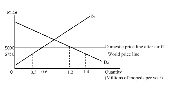 The figure given below shows the national market for mopeds in a country. D<sub>d </sub>and S<sub>d</sub> are the domestic demand and supply curves of mopeds respectively.   Calculate the welfare loss arising from the production effect of the tariff. A) $14 million B) $2.5 million C) $5 million D) $7.5 million