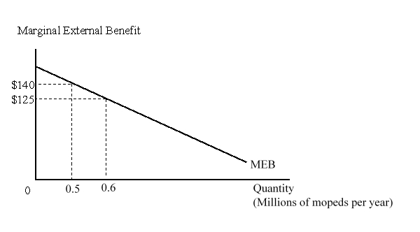 The figure given below shows the marginal external benefit curve (MEB)  of the country from the production of domestic mopeds.   The increase in external benefits to the nation of the increased production of mopeds because of the tariff is: A) $13.25 million. B) $2.5 million. C) $5 million. D) $7.5 million.