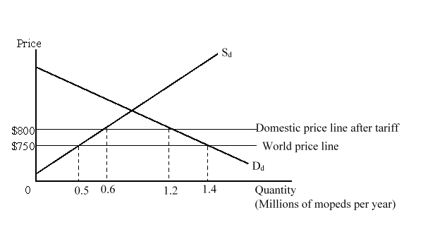 The figure given below shows the national market for mopeds in a country. D<sub>d </sub>and S<sub>d</sub> are the domestic demand and supply curves of mopeds respectively.   If there is initially free trade, and then a $50 per unit subsidy is given to the domestic producers of mopeds, domestic production will increase by: A) 100,000 units. B) 600,000 units. C) 700,000 units. D) 1,200,000 units.