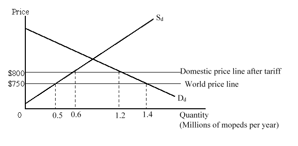 <strong>The figure given below shows the national market for mopeds in a country. D<sub>d </sub>and S<sub>d</sub> are the domestic demand and supply curves of mopeds respectively. The figure given below shows the marginal external benefit curve (MEB) of the country from the production of domestic mopeds. If there is initially free trade, and then a $50 per unit subsidy is given to the domestic producers of mopeds, domestic consumption of mopeds would:</strong> A)increase by 100,000 units. B)decrease by 200,000 units. C)decrease by 600,000 units. D)remain unchanged.