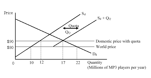 The figure given below shows the market for MP3 players in a small country. D<sub>d</sub> and S<sub>d</sub> are the domestic demand and domestic supply curves of the MP3 players before the imposition of the quota. (S<sub>d</sub> + Q<sub>Q</sub>)  is the total available domestic supply curve after the quota has been imposed. How many MP3 players can be imported from abroad after the quota is imposed?   A) 2 million. B) 5 million C) 12 million D) 17 million