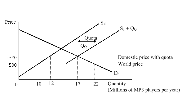 The figure given below shows the market for MP3 players in a small country. D<sub>d</sub> and S<sub>d</sub> are the domestic demand and domestic supply curves of the MP3 players before the imposition of the quota. (S<sub>d</sub> + Q<sub>Q</sub>)  is the total available domestic supply curve after the quota has been imposed. According to the figure, if import licenses are allocated based on a resource-using procedure, the loss to the economy will be:   A) $35 million. B) less than $10 million. C) greater than $35 million. D) $25 million.