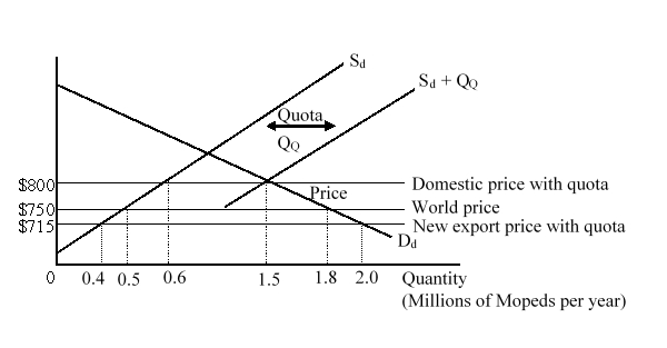The figure given below shows the domestic demand (D<sub>d</sub>)  and supply (S<sub>d</sub>)  curves of mopeds in a country before an import quota is imposed by the government. After the imposition of quota, the total available supply curve becomes S<sub>d</sub> + Q<sub>Q</sub>.   After the quota is imposed, the domestic consumers: A) gain $7.5 million. B) lose $21.25 million. C) lose $82.5 million. D) gain $97.75 million.