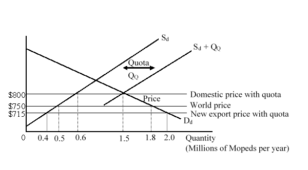 The figure given below shows the domestic demand (D<sub>d</sub>)  and supply (S<sub>d</sub>)  curves of mopeds in a country before an import quota is imposed by the government. After the imposition of quota, the total available supply curve becomes S<sub>d</sub> + Q<sub>Q</sub>.   If the government auctions the quota licenses, the importing nation will: A) lose $10 million. B) lose $29.75 million. C) gain $31.5 million. D) gain $21.5 million.