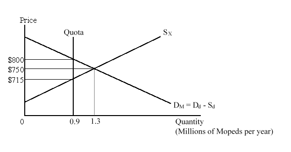 The figure given below shows the market for moped imports in the country. D<sub>M</sub> and S<sub>X</sub> are the domestic demand for imports and export supply curves respectively.   As a result of the quota being imposed on moped imports by this country, the world as a whole will: A) lose $7 million. B) gain $10 million. C) lose $17 million. D) gain $31.5 million.