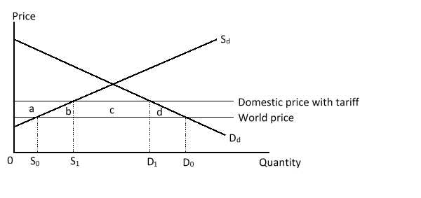 The figure given below shows the market for shoes in the U.S. The domestic price line with tariff lies above the international price line. D<sub>d</sub> and S<sub>d</sub> are the domestic demand and supply curves of shoes respectively.   Following the imposition of tariff, the domestic producer surplus _____ by the area _____. A) increases; a B) decreases; a C) increases; (a + b)  D) decreases; (a + b) 