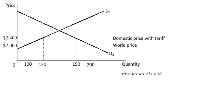 The figure given below shows the market for computers in the U.S. The domestic price line inclusive of the tariff lies above the international price line. D<sub>d</sub> and S<sub>d</sub> are the domestic demand and supply curves of computers respectively.   The imposition of a tariff on computers caused the surplus of the domestic producers to _____ by _____. A) rise; $20 million B) rise; $800,000 C) rise; $44 million D) fall; $48 million